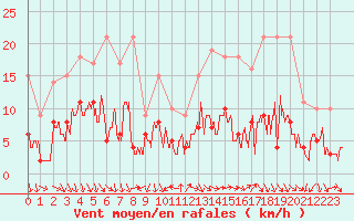 Courbe de la force du vent pour Nmes - Courbessac (30)