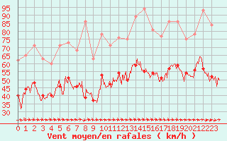 Courbe de la force du vent pour Porquerolles (83)