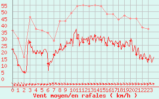 Courbe de la force du vent pour Rochefort Saint-Agnant (17)