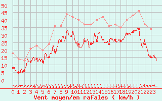 Courbe de la force du vent pour Cap Gris-Nez (62)