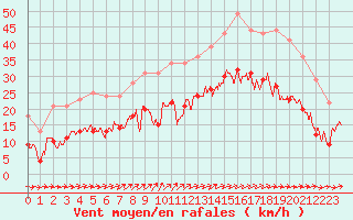 Courbe de la force du vent pour Lorient (56)