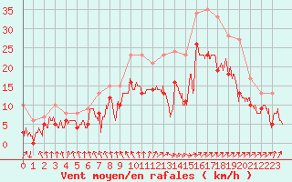 Courbe de la force du vent pour Chteaudun (28)