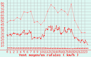 Courbe de la force du vent pour Nantes (44)