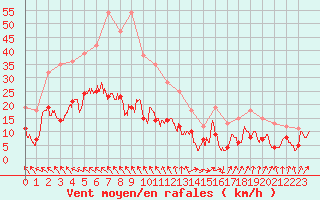 Courbe de la force du vent pour Orly (91)