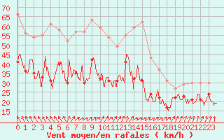 Courbe de la force du vent pour Le Talut - Belle-Ile (56)