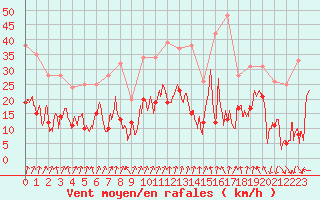 Courbe de la force du vent pour Chambry / Aix-Les-Bains (73)