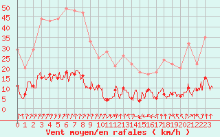 Courbe de la force du vent pour Biarritz (64)