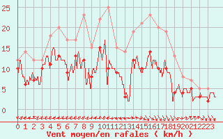 Courbe de la force du vent pour Agen (47)
