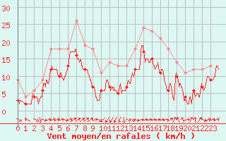 Courbe de la force du vent pour Ile Rousse (2B)