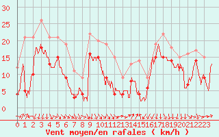 Courbe de la force du vent pour Porto-Vecchio (2A)