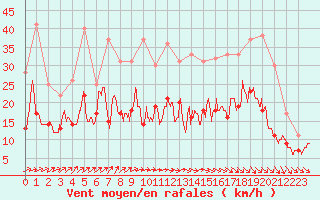 Courbe de la force du vent pour Poitiers (86)