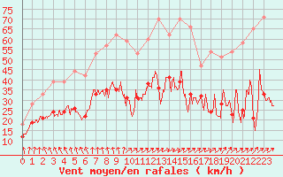 Courbe de la force du vent pour Cherbourg (50)