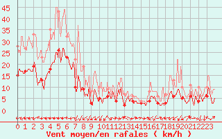 Courbe de la force du vent pour Marignane (13)