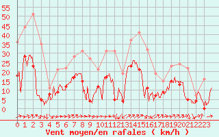 Courbe de la force du vent pour Figari (2A)