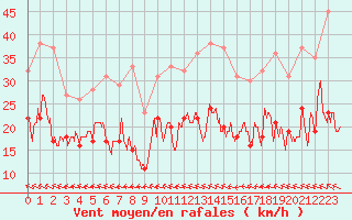 Courbe de la force du vent pour Istres (13)