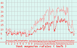 Courbe de la force du vent pour Ble / Mulhouse (68)