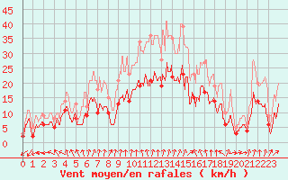 Courbe de la force du vent pour Le Bourget (93)