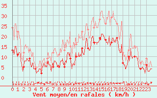 Courbe de la force du vent pour Perpignan (66)