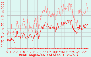 Courbe de la force du vent pour Le Luc - Cannet des Maures (83)