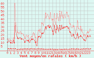 Courbe de la force du vent pour Muret (31)