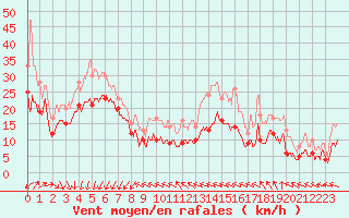 Courbe de la force du vent pour Le Talut - Belle-Ile (56)