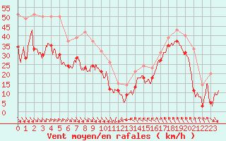 Courbe de la force du vent pour Cap Bar (66)