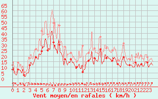 Courbe de la force du vent pour Pau (64)