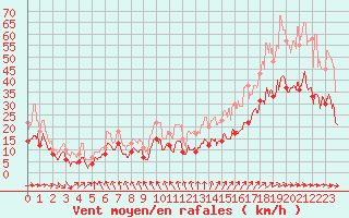 Courbe de la force du vent pour Rodez (12)