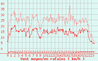 Courbe de la force du vent pour Boulogne (62)