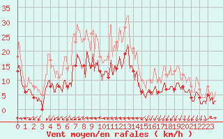 Courbe de la force du vent pour Angers-Marc (49)