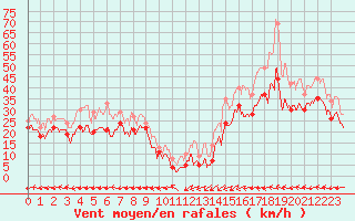 Courbe de la force du vent pour Ile Rousse (2B)