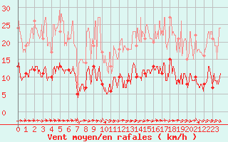 Courbe de la force du vent pour Trappes (78)