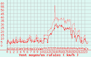 Courbe de la force du vent pour Hyres (83)