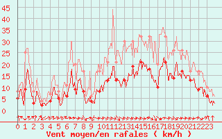 Courbe de la force du vent pour Montlaur (12)