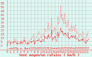 Courbe de la force du vent pour Salignac-Eyvigues (24)