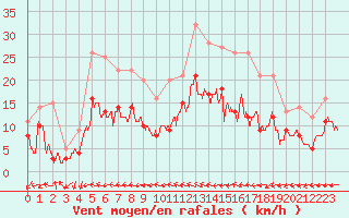 Courbe de la force du vent pour Rennes (35)