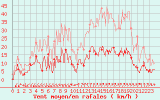 Courbe de la force du vent pour Embrun (05)