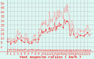 Courbe de la force du vent pour Toulouse-Francazal (31)