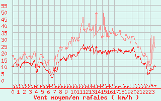 Courbe de la force du vent pour Lyon - Saint-Exupry (69)