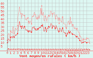 Courbe de la force du vent pour Chteaudun (28)