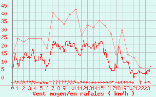 Courbe de la force du vent pour Bergerac (24)