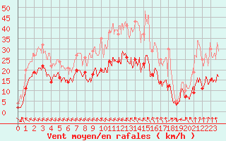 Courbe de la force du vent pour Charleville-Mzires (08)