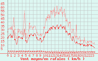 Courbe de la force du vent pour Poitiers (86)