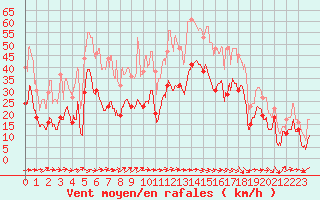 Courbe de la force du vent pour Bziers Cap d