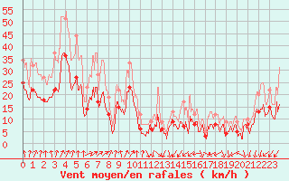 Courbe de la force du vent pour Valence (26)