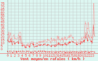 Courbe de la force du vent pour Paray-le-Monial - St-Yan (71)