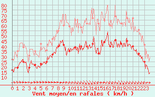 Courbe de la force du vent pour Le Luc - Cannet des Maures (83)