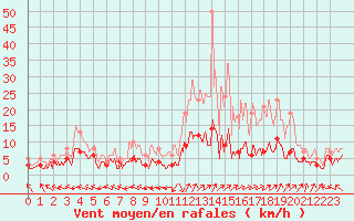 Courbe de la force du vent pour Guret Saint-Laurent (23)