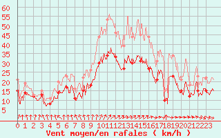 Courbe de la force du vent pour Chlons-en-Champagne (51)