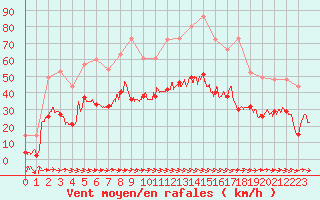 Courbe de la force du vent pour Carcassonne (11)
